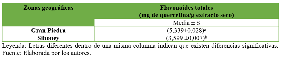 Cuantificación de flavonoides totales presentes en el extracto hidroalcohólico